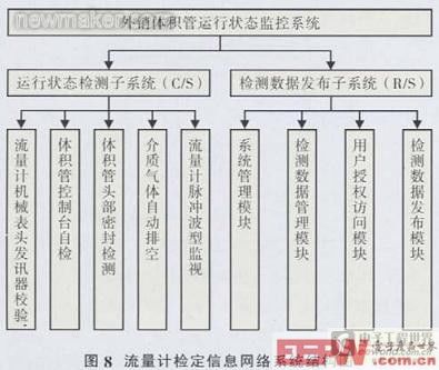 控制（调节）仪表与电子信息装备体系及网络信息体系评估与结构优化