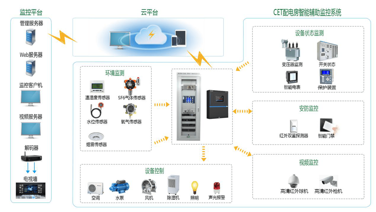 配电屏与信息技术设备的安全