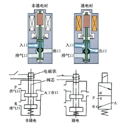 电磁铁与阀套与阀芯的配合