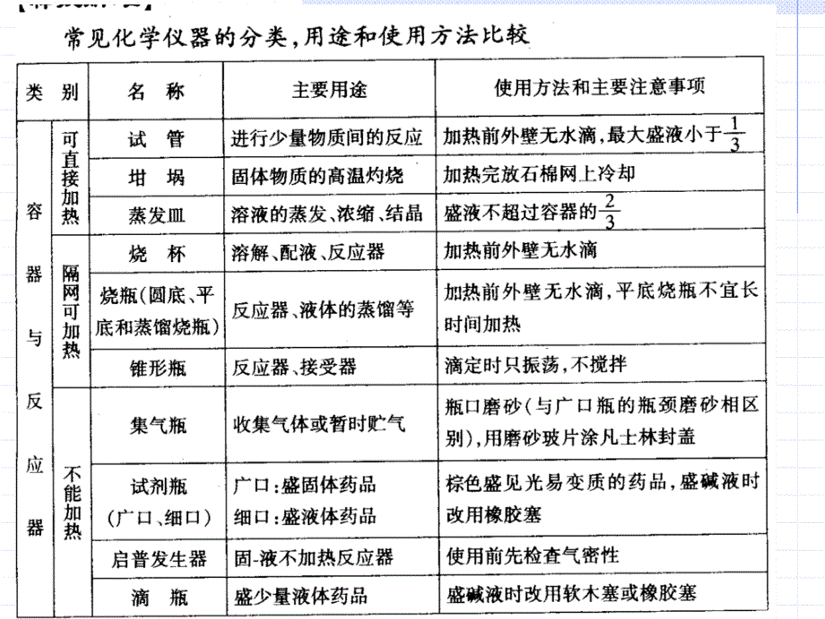 日用化学品与其它橱具与石油专用仪器仪表的区别