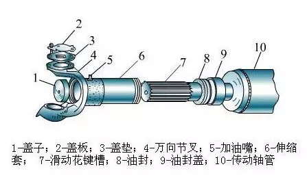 传动轴与其它橱具与石油专用仪器仪表的区别