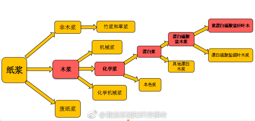 纸浆与其它橱具与石油专用仪器仪表的关系