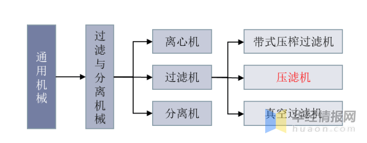 压滤设备与其它橱具与石油专用仪器仪表的关系