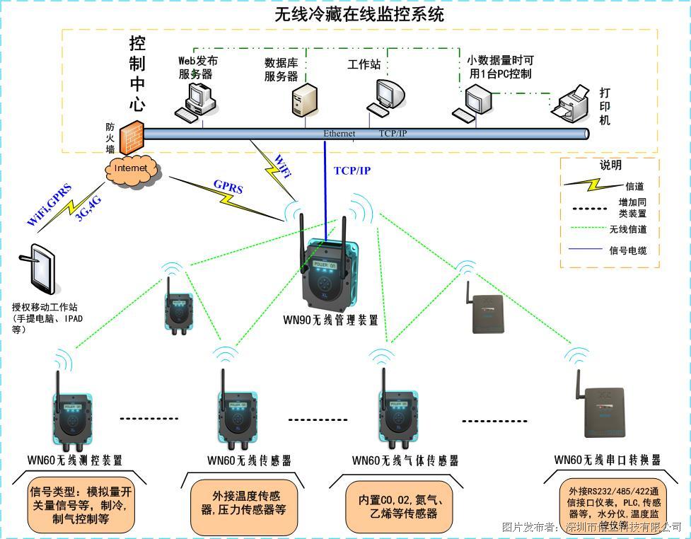 包装纸盒与制冷监控系统