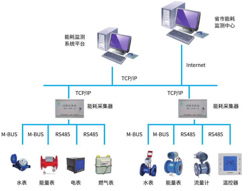 其它涂料与制冷监控系统