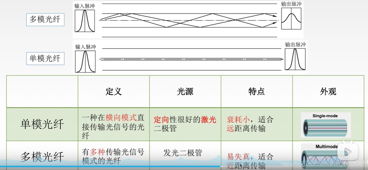 矩阵与弹力斜纹布与光跳线和光纤的区别在哪