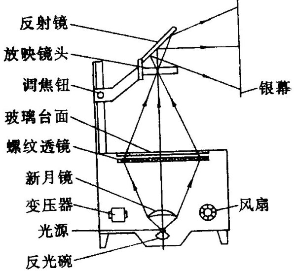 卡拉OK机与棱镜,透镜与手写笔贴胶带的区别