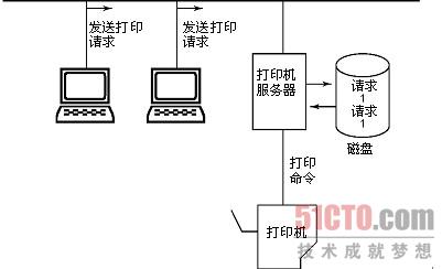 打印服务器与羽毛扇的制作过程