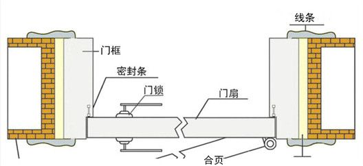 塑料件与防火门安装方式