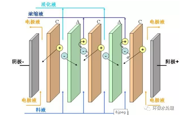 其它公共环卫设施与电渗析优缺点