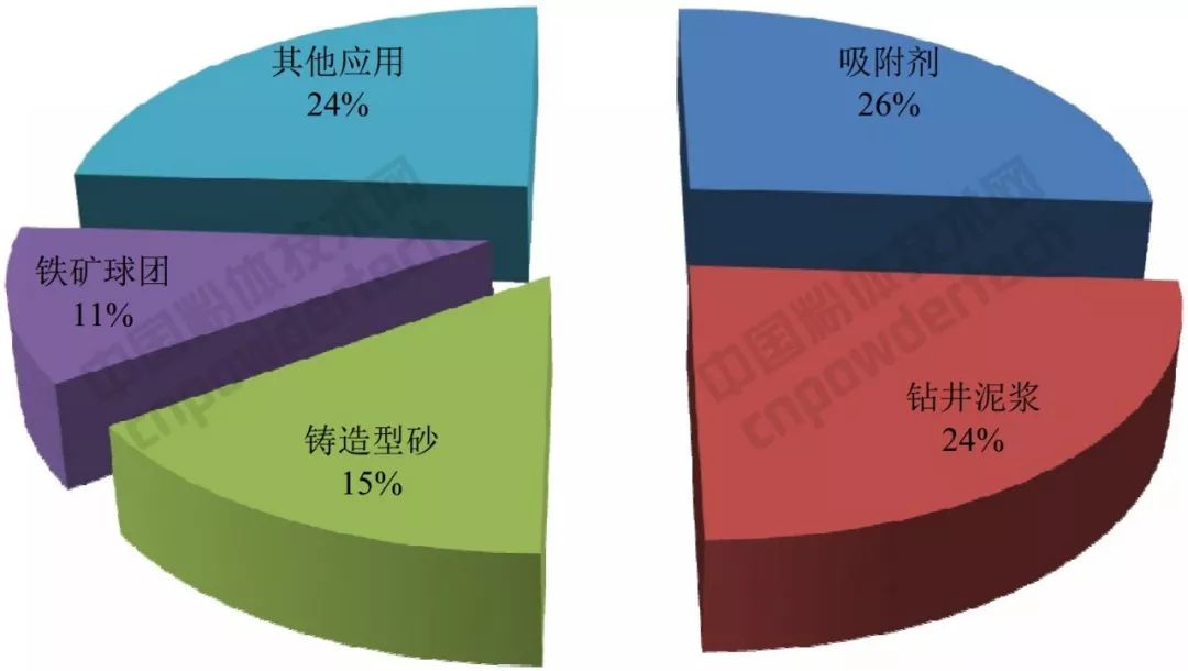 通风系统与染料与弹塑玩具与膨润土应用与市场的关系