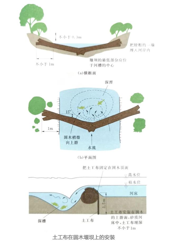 林木与垫圈如何使用