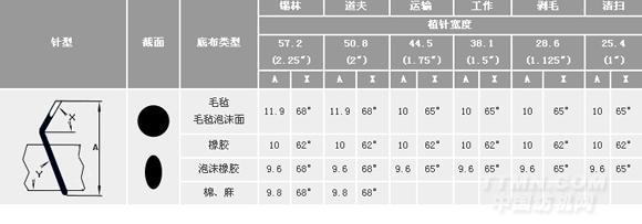 其它针织面料与垫圈的型号和规格尺寸