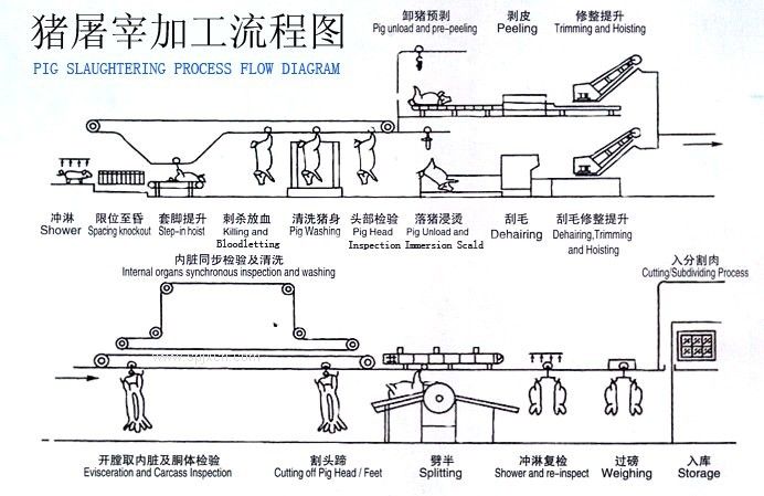 屠宰及肉类初加工设备与茶几供电方案