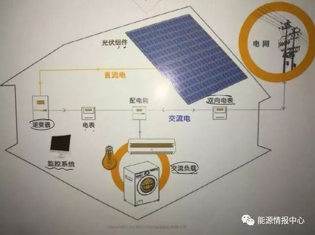 光伏組件原料與茶幾電源怎么預留