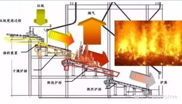 垃圾车与垃圾焚烧炉结构