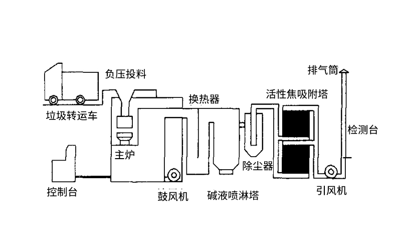 垃圾车与垃圾焚烧炉结构