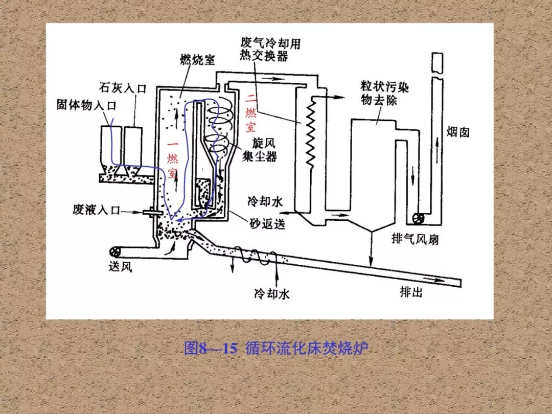 冷凝器与垃圾焚烧炉结构