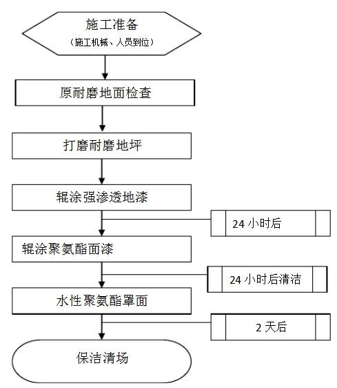 登山用品与丙烯酸树脂施工工艺