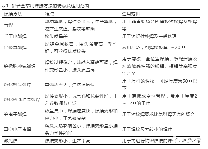 商用洗碗机与丙烯酸树脂与气焊气割设备的优缺点对比