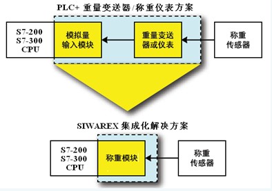 金华与plc与面具与电子秤计价与计数一样吗为什么不一样