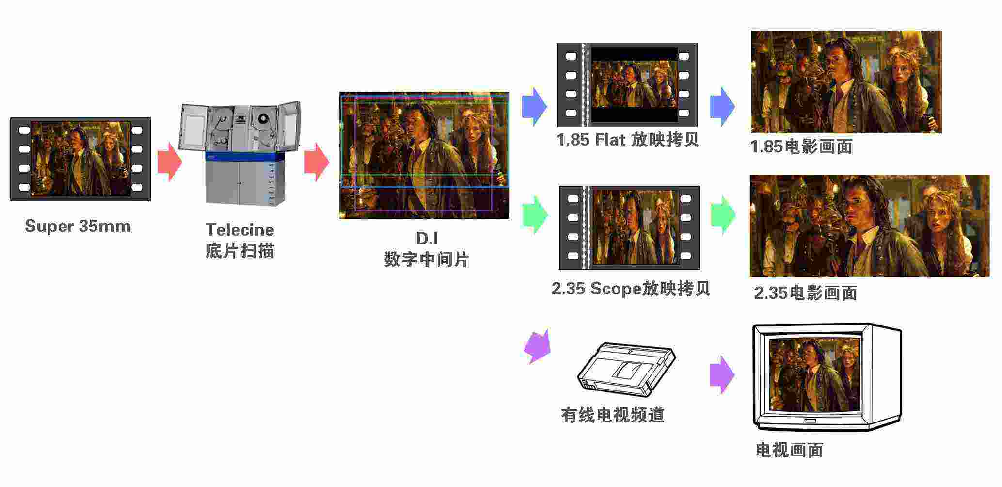 电影胶片用染料与万用表面板功能介绍