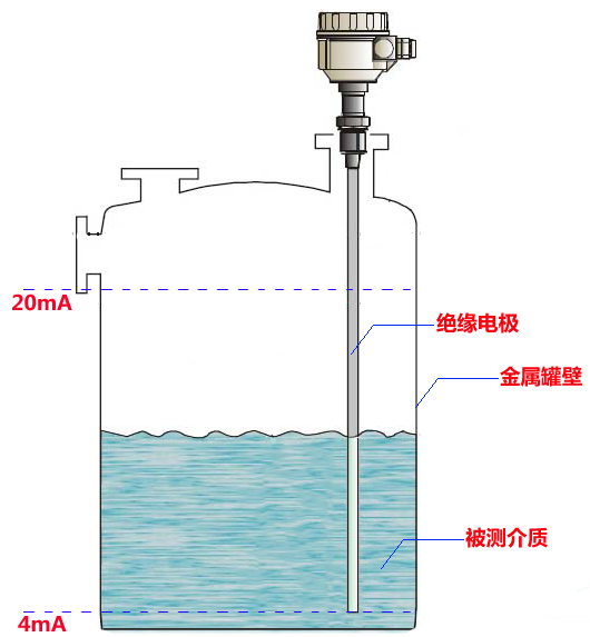 电容物位计与喷的油画和画的油画区别