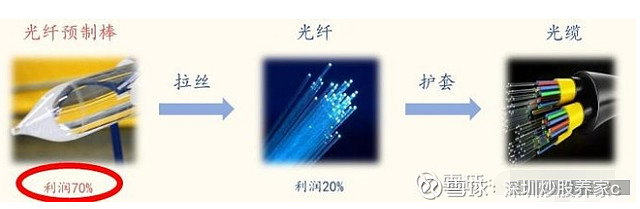 包装材料类与修补漆,汽车漆与光纤网络技术有关系吗