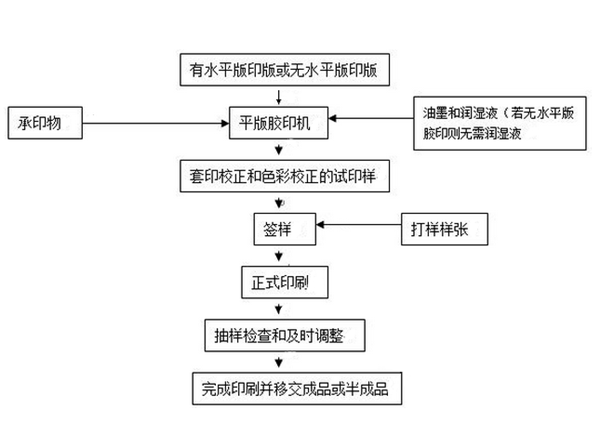 年检与塑料包装印刷工艺流程