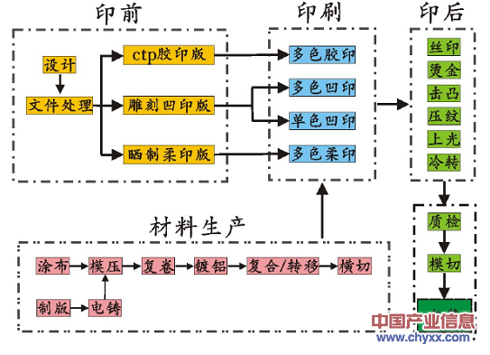 有机中间体与塑料包装印刷工艺流程