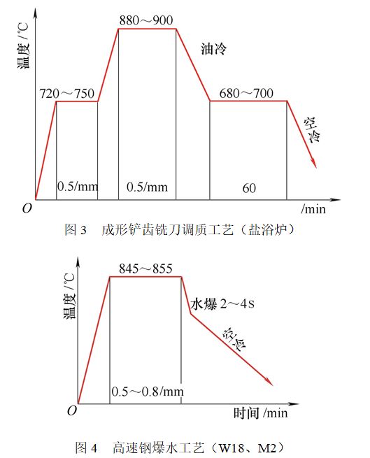  止滑布与低温锻造和高温锻造