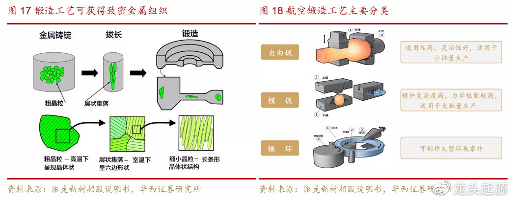 新型辅料与低温锻造和高温锻造