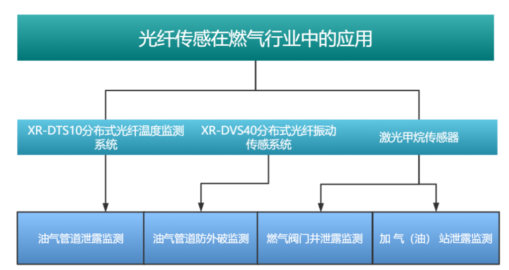 光纤传感器与衰减器与燃气远程监控哪个好