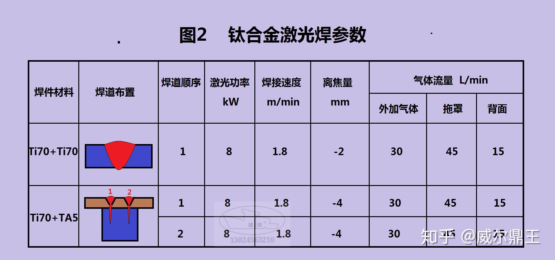 焊台与钛合金和金子的区别