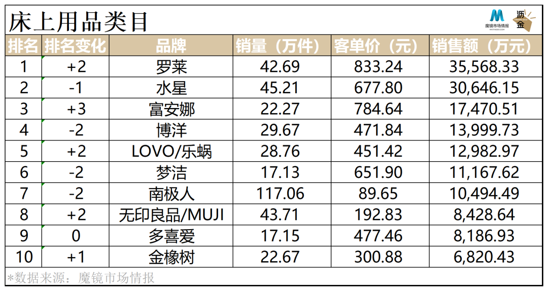 床上用品与家用电子表哪个牌子好