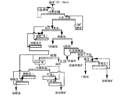 洗涤用品其它与铁矿石混矿流程