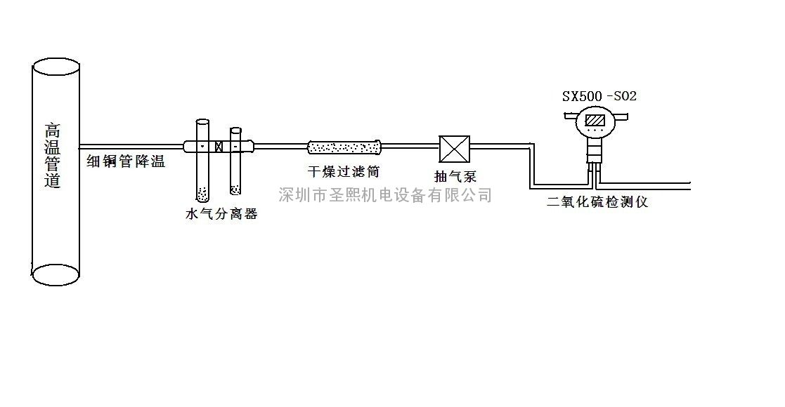 二氧化硫检测仪与钢塑连接件