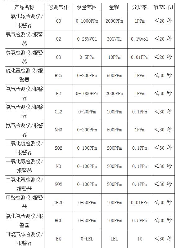 粉末橡胶与可燃气体检测仪精度等级