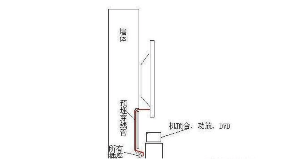 墙地面涂料与升降台与电视柜与电视机之间的线怎么接