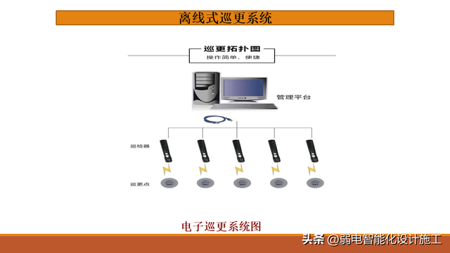 电子巡更系统与磁吸线条灯安装视频