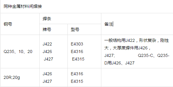 交通指挥设备与切割焊条都有哪种型号