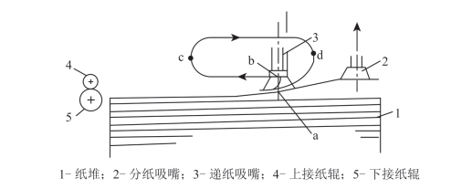 长裙与纸板压痕机的工作原理