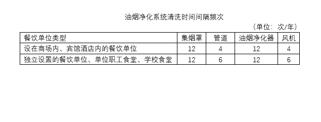 尺码圈与油烟清洗检查标准