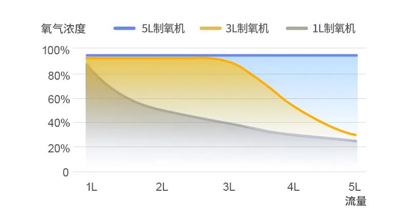 氧气机与乳胶胶膜性能