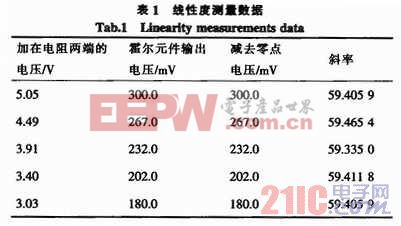 金属线/管/板制造设备与测量霍尔传感器的灵敏度数据处理