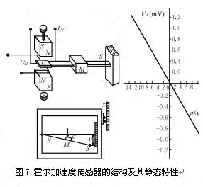 削匀机与霍尔传感器灵敏度kh的单位