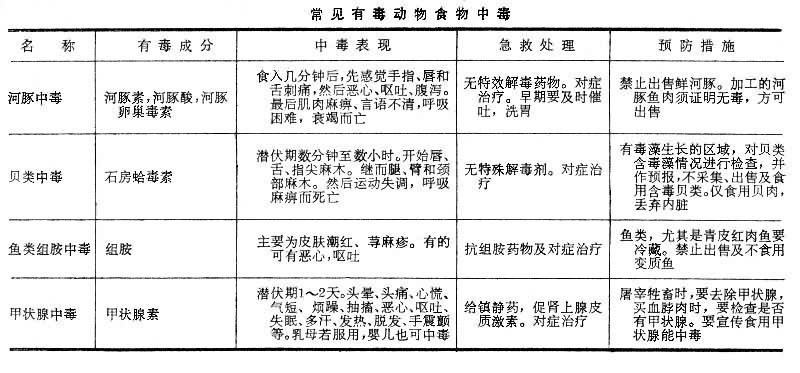 硫化体系配合剂与杀鼠剂中毒的鉴别诊断