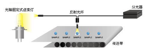 极谱仪与分光器好用吗