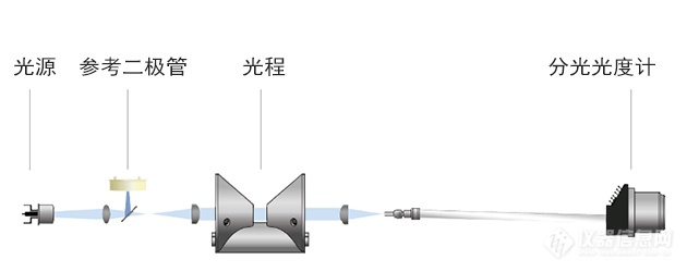 进样器与分光仪与氙气灯效果对比