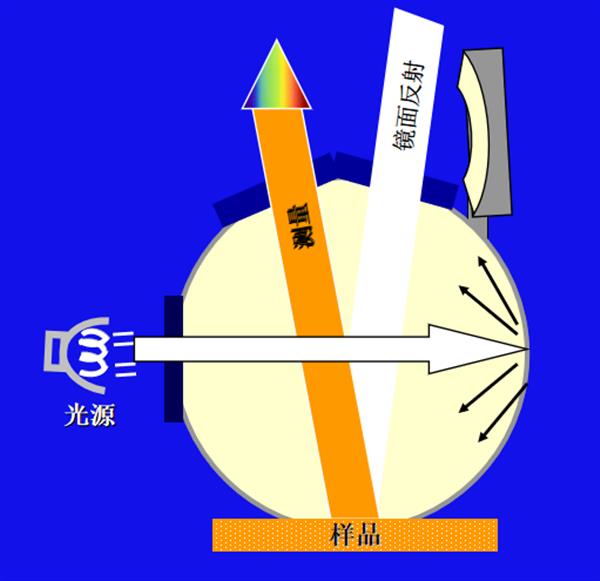 办公用品与分光仪与氙气灯效果对比